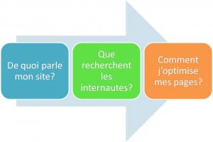 Contenu et longueur