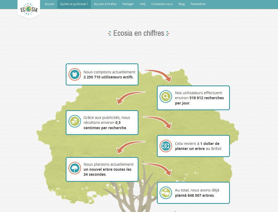 Ecosia en chiffres