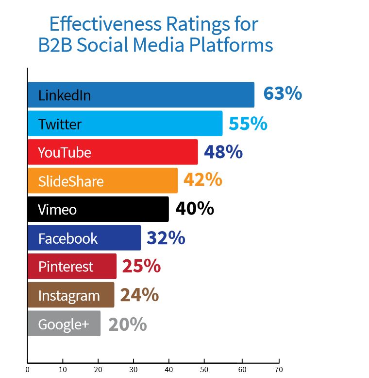 Reseaux sociaux et efficacité