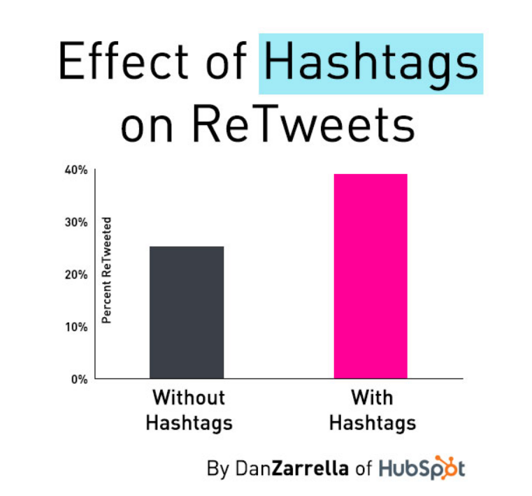 Hashtag ou pas ? Influence sur Tweet