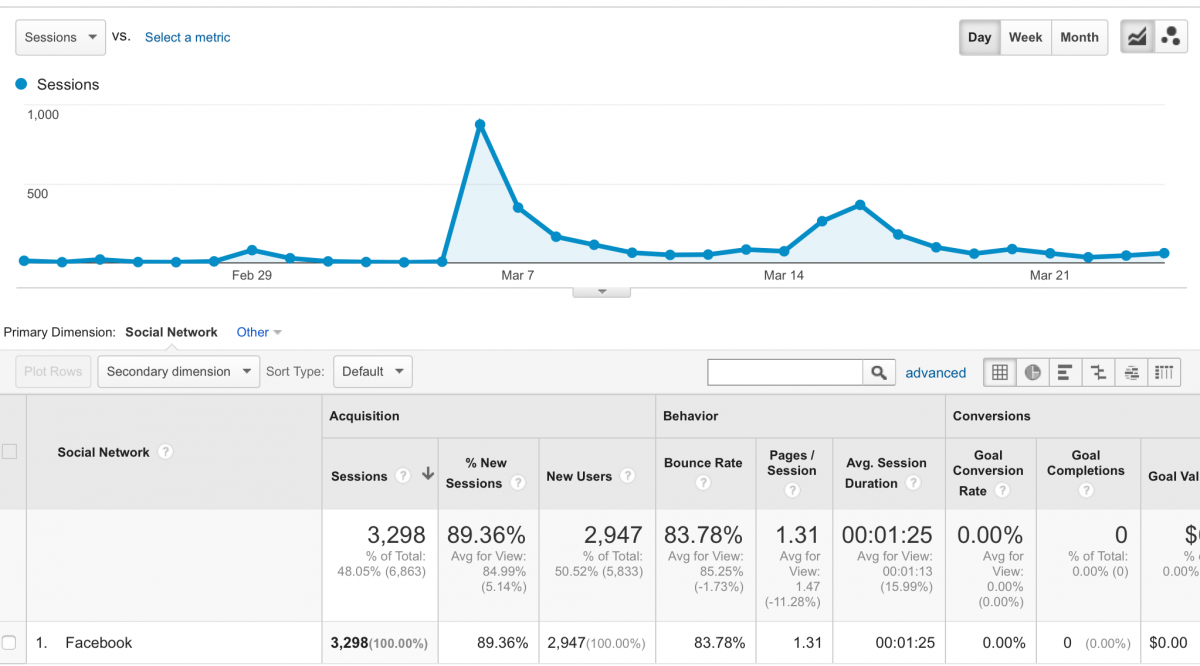 Google Analytics - Facebook Buzz