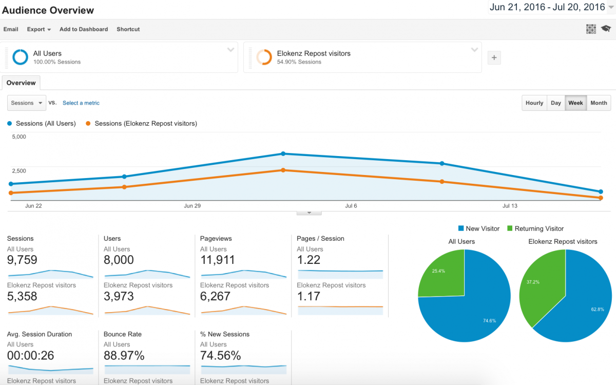 Audience Overview - Elokenz Repost