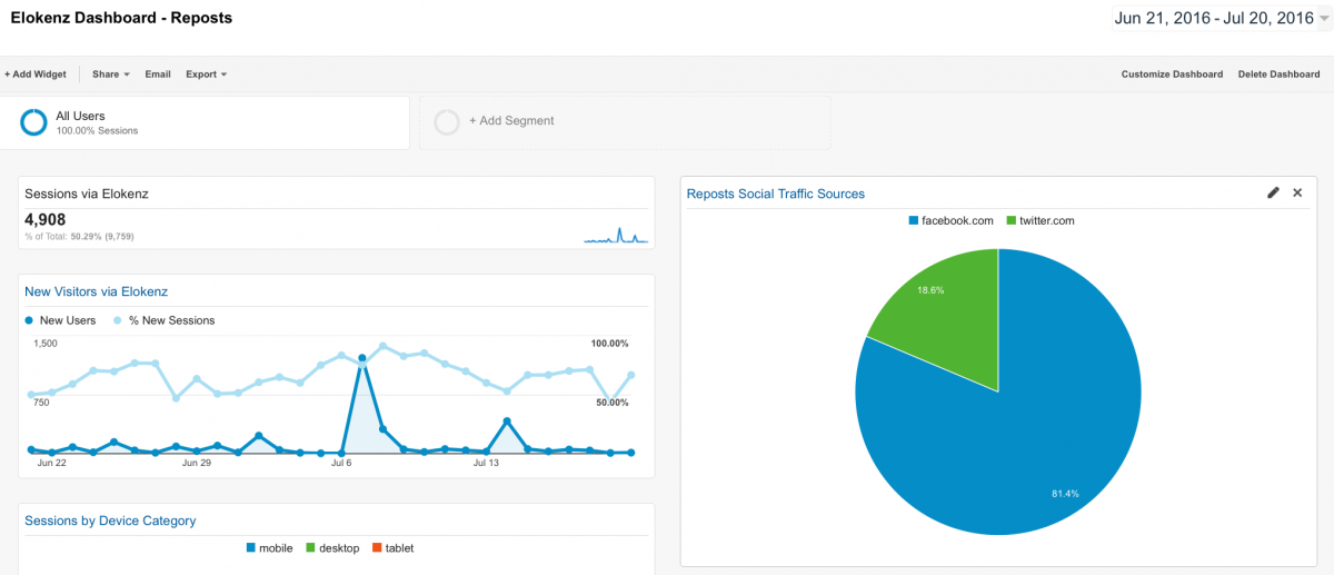 Google Analytics - Repost Dashboard