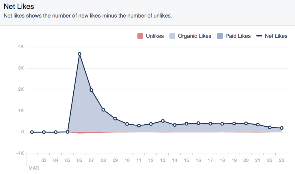 Net Likes - Buzz Facebook