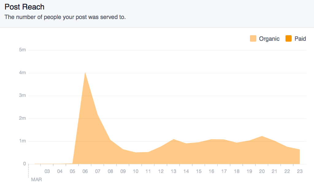 Reach sur Facebook