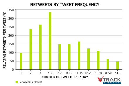 Nombre de tweets par jour