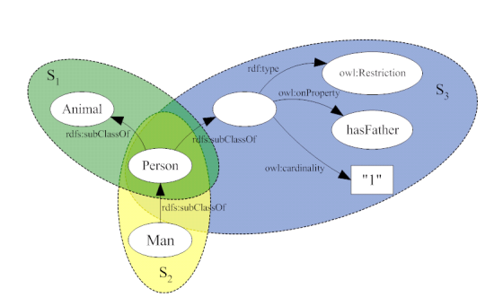 Ontologies