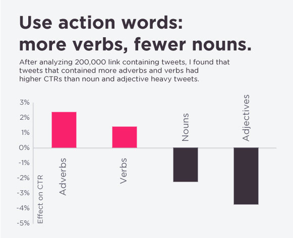 Infographie sur le contenu Twitter