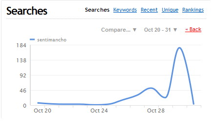 Visites en provencance de google pour le mot Sentimancho - deux dernières semaine Octobre