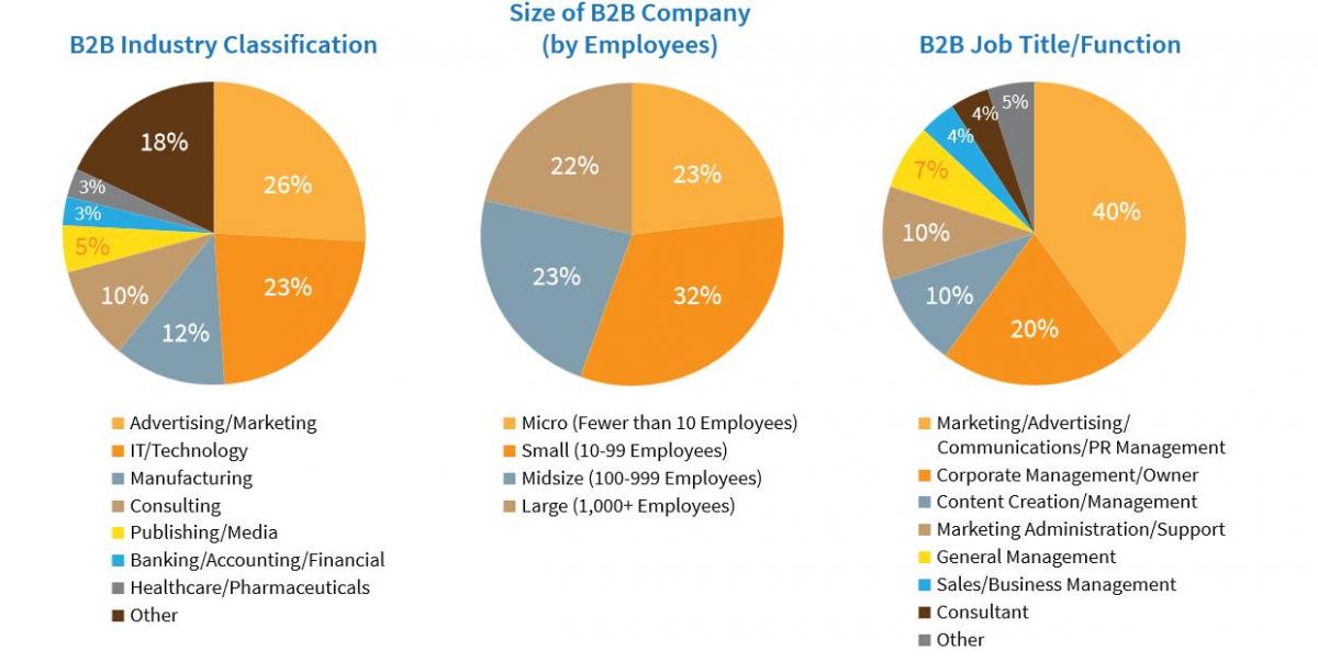 Particpants sondage content marketing