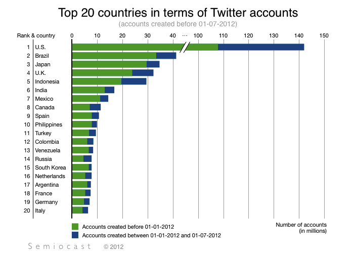 Semiocast et comptes twitter dans le Monde